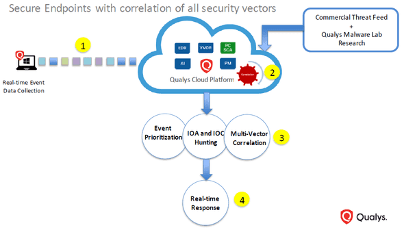 Secure endpoints with correlation of all security vectors