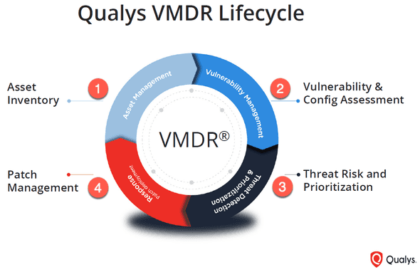 Qualys VMDR Lifecycle