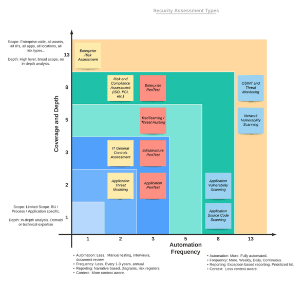 Security Assessment Types