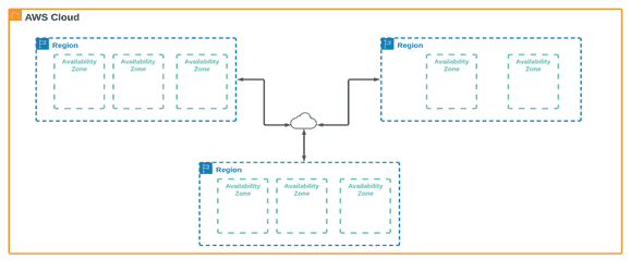 AWS Global Infrastructure