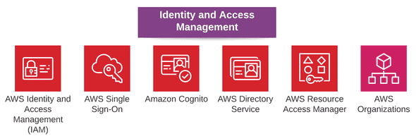 Identify and Access Management