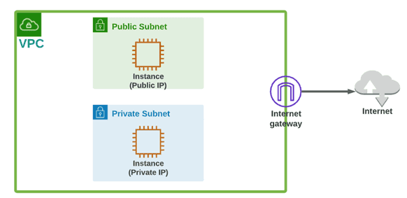 An Internet Gateway Attached to VPC