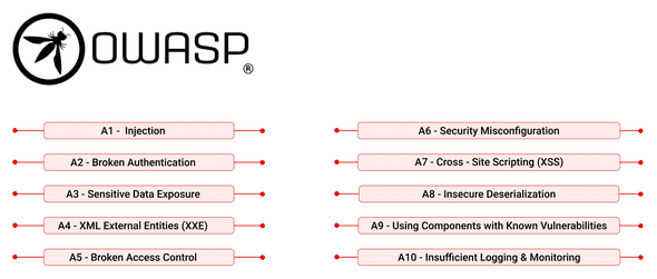 OWASP Top 10