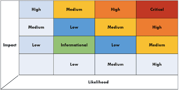 the Likelihood and Impact
