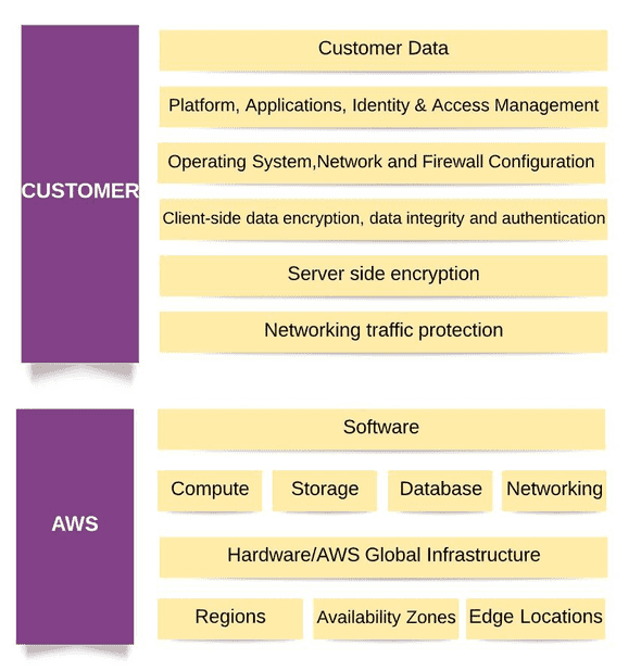 AWS Security
