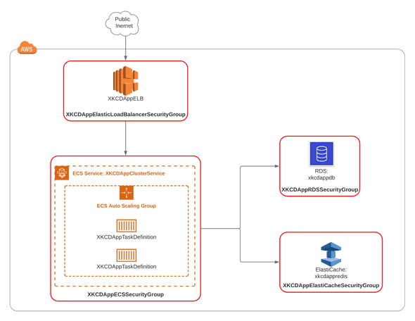Updating Security Groups