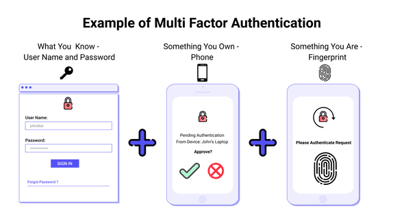 Multi-Factor Authentication