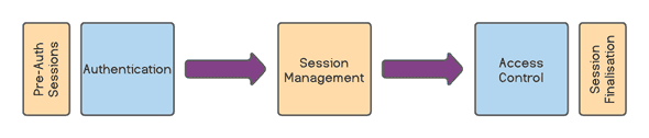 Session Management