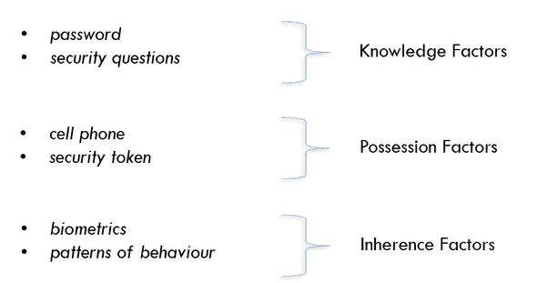 Authentication factors