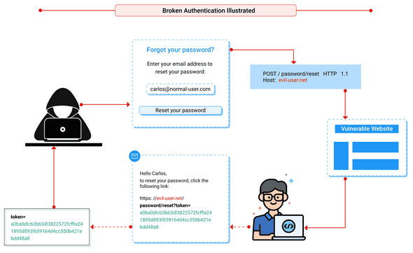Password Reset Poisoning via Header Injection