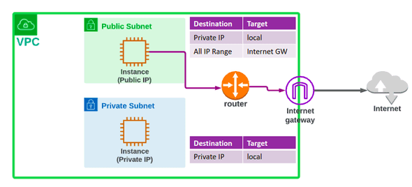 A Route Table to an Internet Gateway