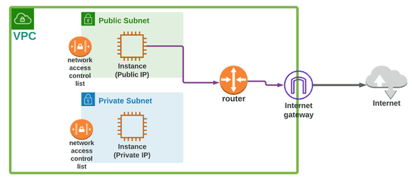 Network Access Control List (NACL) for VPC