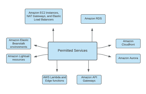 Cloud Penetration Testing Authorization and Policies