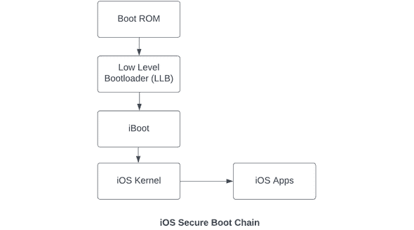 iOS Secure Boot Chain iOS Forensics101: The Essential Guide