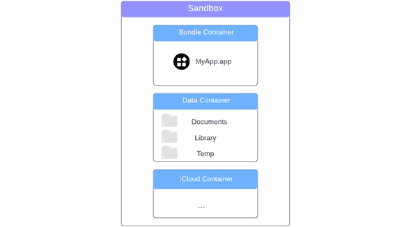 ios-forensics-guide sandbox 