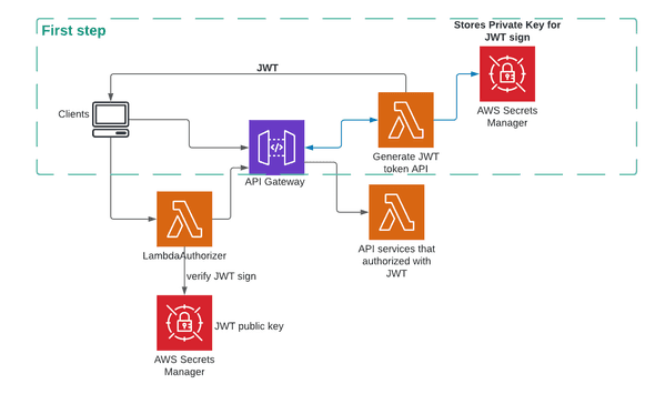 Why Custom JWTs are Needed?