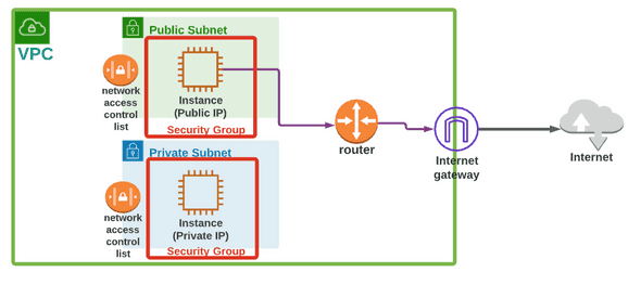 Security Groups
