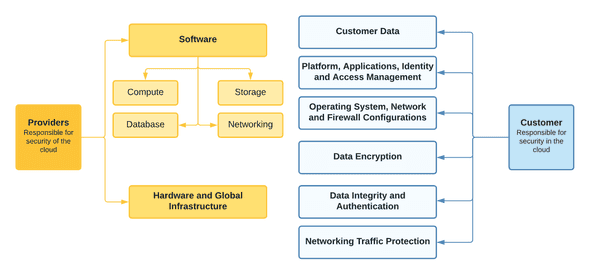 Cloud Shared Responsibility Model for Pentesting