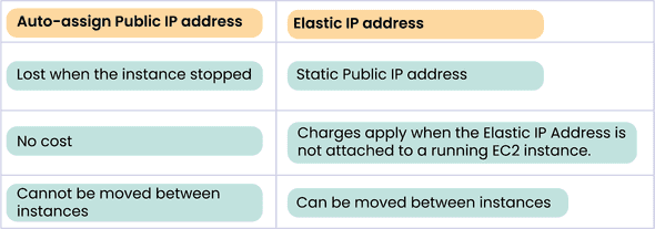 A Public IP address