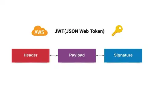 Custom JWT Generation for Cloud Solutions