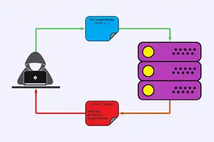 Methods For Exploiting File Upload Vulnerabilities